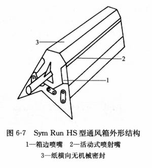图6-7SymRun HS型通风箱外形结构